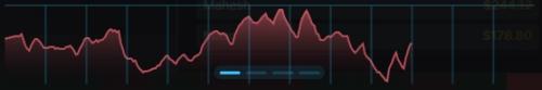 Linear Chart (default view)